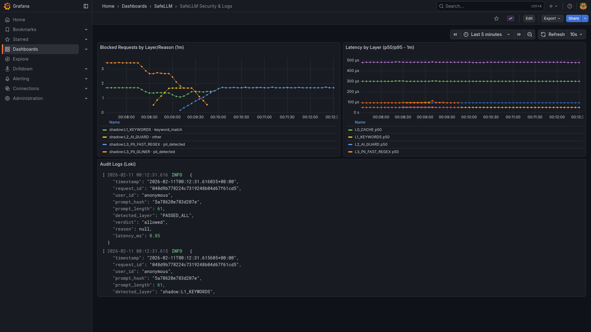 SafeLLM Security and Logs Dashboard